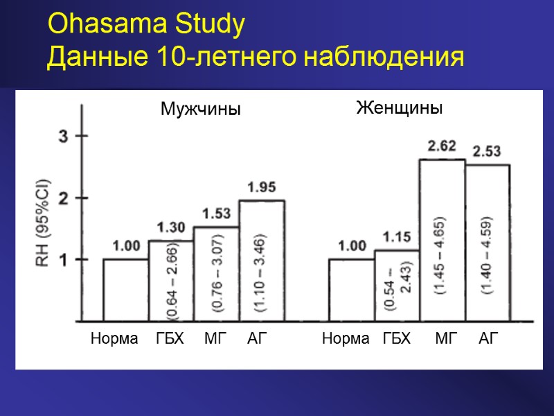 Ohasama Study Данные 10-летнего наблюдения Мужчины Женщины Норма ГБХ МГ АГ Норма ГБХ МГ